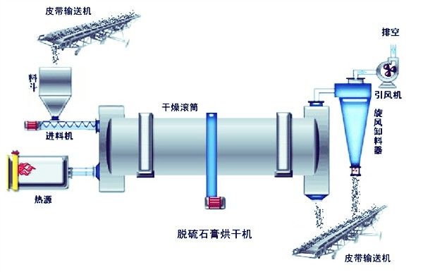 脫硫香蕉视频APP污污污粉烘幹機